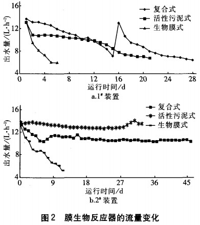 【工业污水处理】三种一体式MBR的膜生物反应器污染趋势与解决