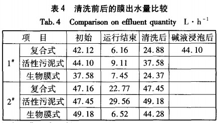 【工业污水处理】三种一体式MBR的膜生物反应器污染趋势与解决