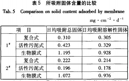 【工业污水处理】三种一体式MBR的膜生物反应器污染趋势与解决