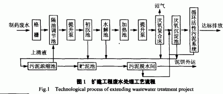 【工业污水处理】抗生素废水处理工程优化设计及快速启动