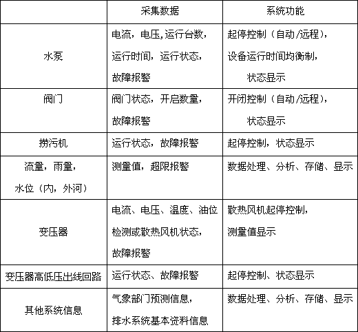 【工业污水处理】Lonworks控制网络技术在城市排水泵站自动化中的应用