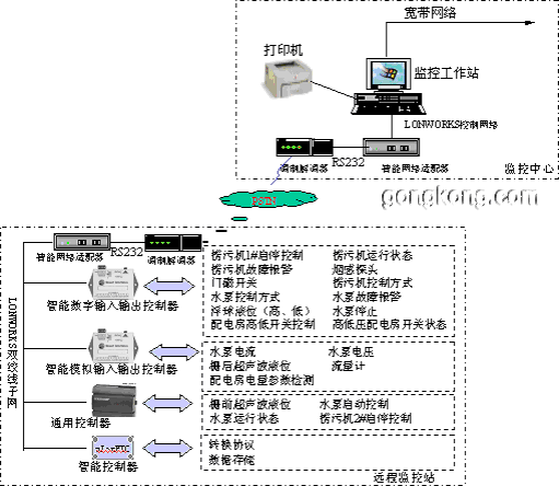 【工业污水处理】Lonworks控制网络技术在城市排水泵站自动化中的应用