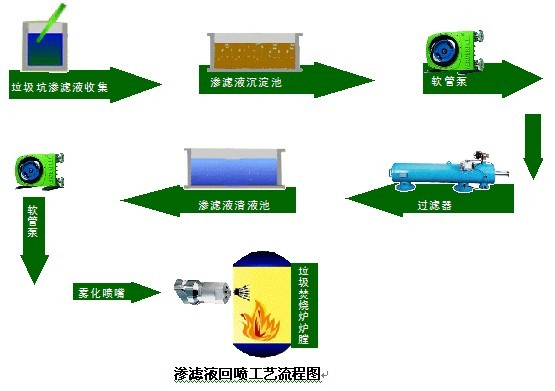 【工业污水处理】渗滤液回喷技术在渗滤液处理中的应用