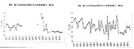 【污水处理厂】北京市高碑店污水处理厂污泥膨胀的控制