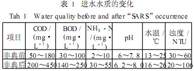 【污水处理厂】一体式膜生物反应器的污泥膨胀控制