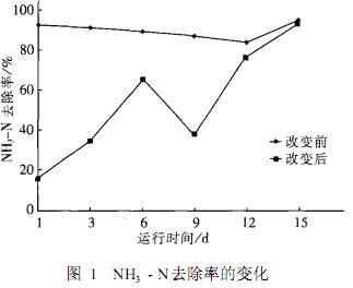 【污水处理厂】一体式膜生物反应器的污泥膨胀控制