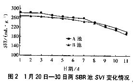 【污水处理厂】SBR运行中污泥膨胀的发生与控制