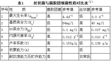 【污水处理厂】活性污泥丝状菌膨胀控制的理论研究