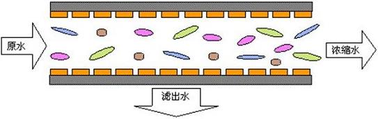 【酸洗废水处理】微滤膜分离技术