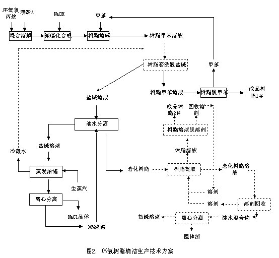 【酸洗废水处理】环氧树脂废水闭路循环理论的探讨