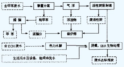 【酸洗废水处理】高品质环氧树脂的废水污染防治