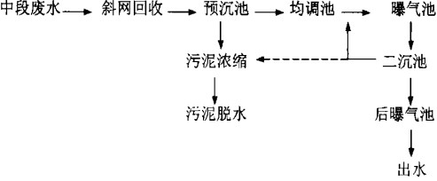 【酸洗废水处理】百乐克工艺活性污泥膨胀的控制方法