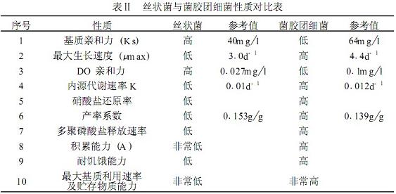 【酸洗废水处理】百乐克工艺活性污泥膨胀的控制方法