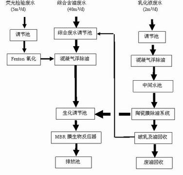 【喷漆废水处理】机械加工含油废水处理回用解决方案