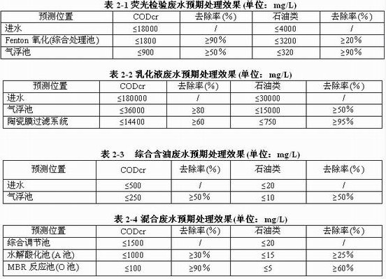 【喷漆废水处理】机械加工含油废水处理回用解决方案