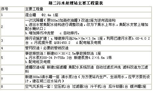 【喷漆废水处理】中原油田污水站改造工程经验总结