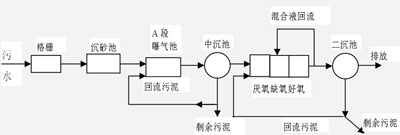 【生化污水处理】气浮-AB工艺处理食品加工废水工程案例