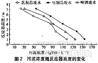 【生化污水处理】TF工艺处理食品工业废水