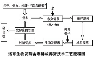 【含油废水处理】畜禽养殖污染治理技术综述