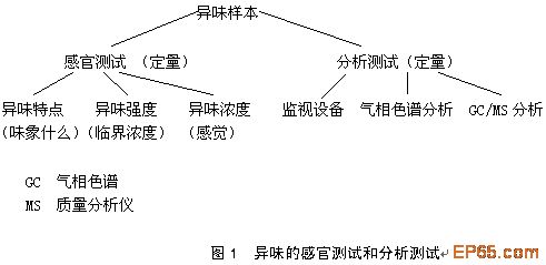 【生活污水处理】污水处理过程中的异味控制