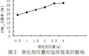 【污水处理厂工艺】二氧化氯催化氧化法处理造纸中段废水