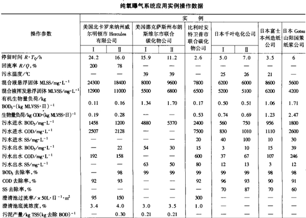 纯氧曝气工艺在石化污水中的应用