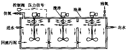 纯氧曝气池的组成及氧气来源