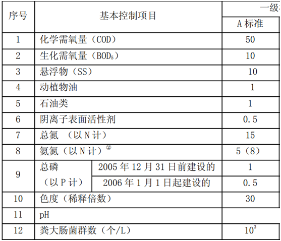 污水一级A排放标准最新