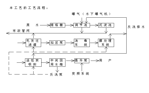 中水回用方案(膜处理技术)