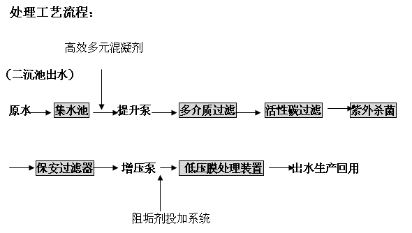 低压膜在工业废水处理中水回用方面的应用