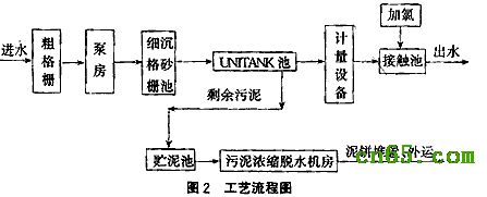 UNITANK工艺处理城市污水