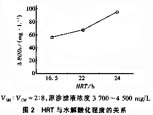 厌氧折流板反应器处理垃圾渗滤混合废水