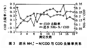 厌氧折流板反应器处理垃圾渗滤混合废水