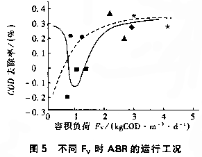 厌氧折流板反应器处理垃圾渗滤混合废水